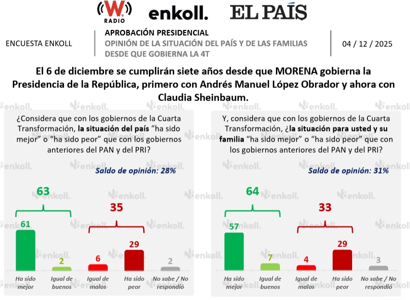 Encuesta Enkoll 4T