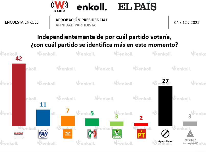 Encuesta Enkoll partidos