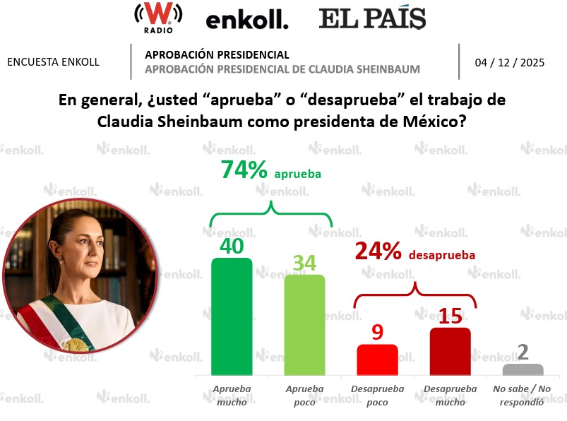 Encuesta Enkoll Sheinbaum