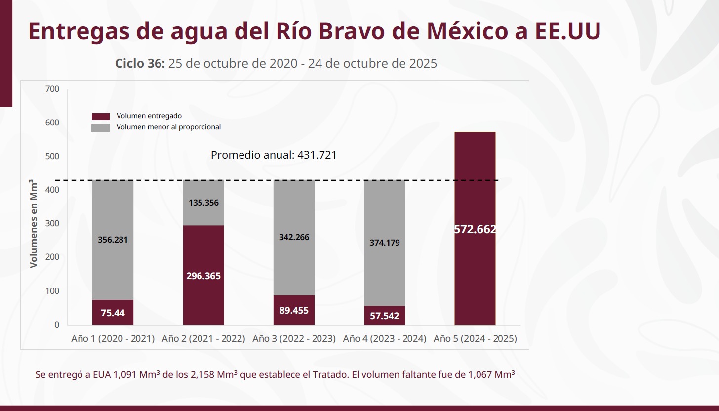 Entrega de Rios