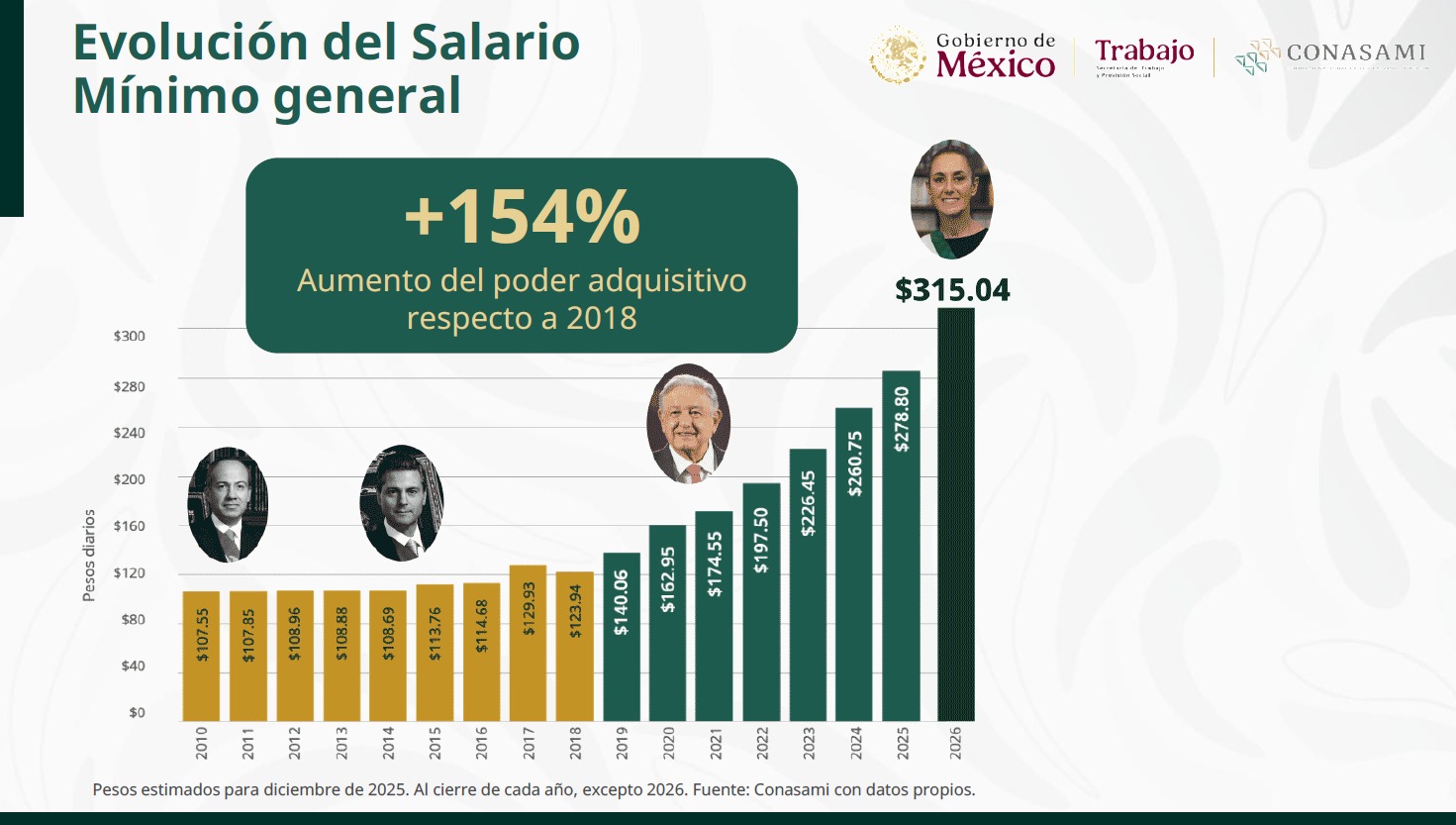 Evaluación Salario Minimo