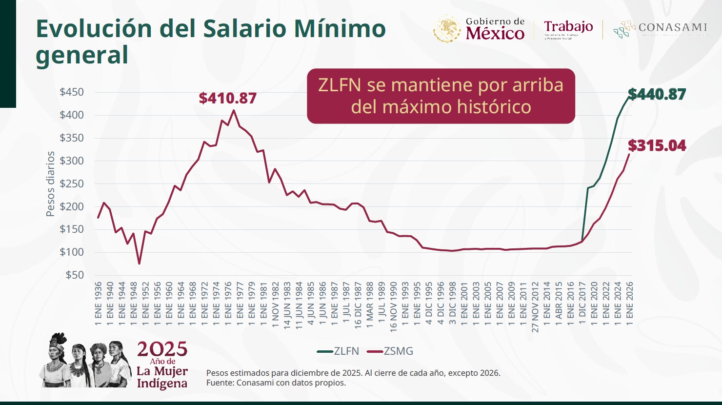 Evolución salario minimo