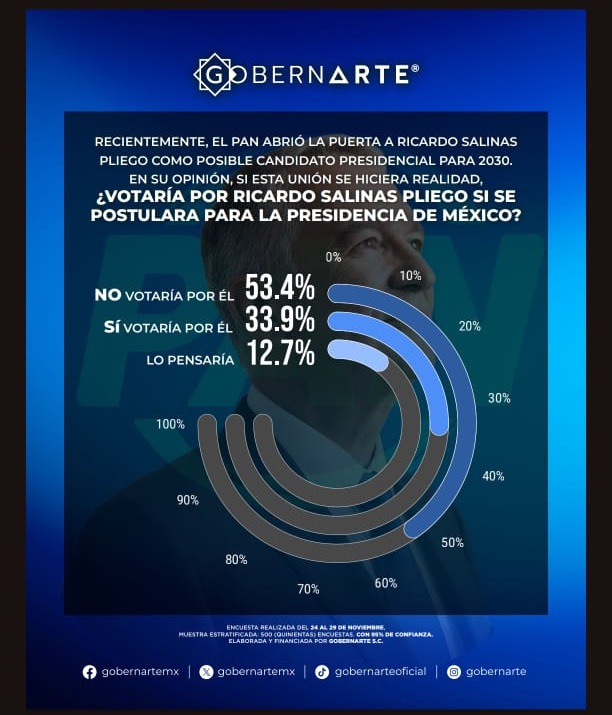 Mexicanos sobre Salinas Pliego