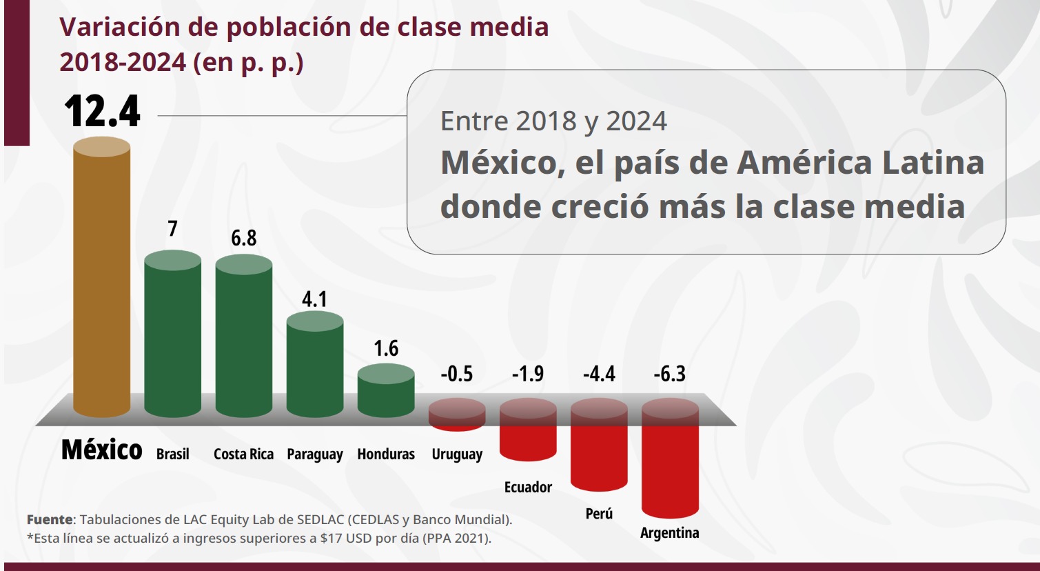 México aumenta clase media en Latinoamérica