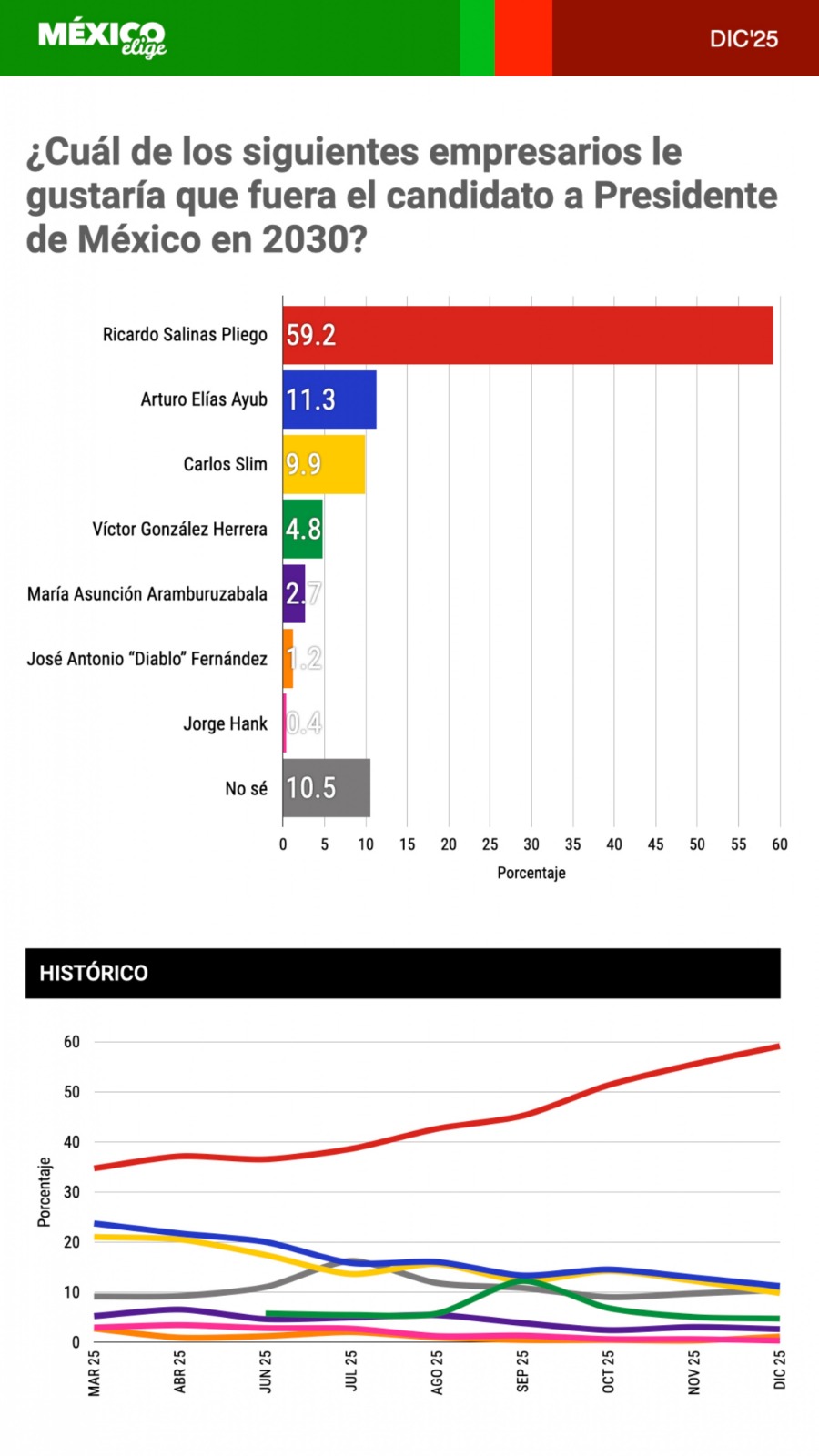 México Elige empresario