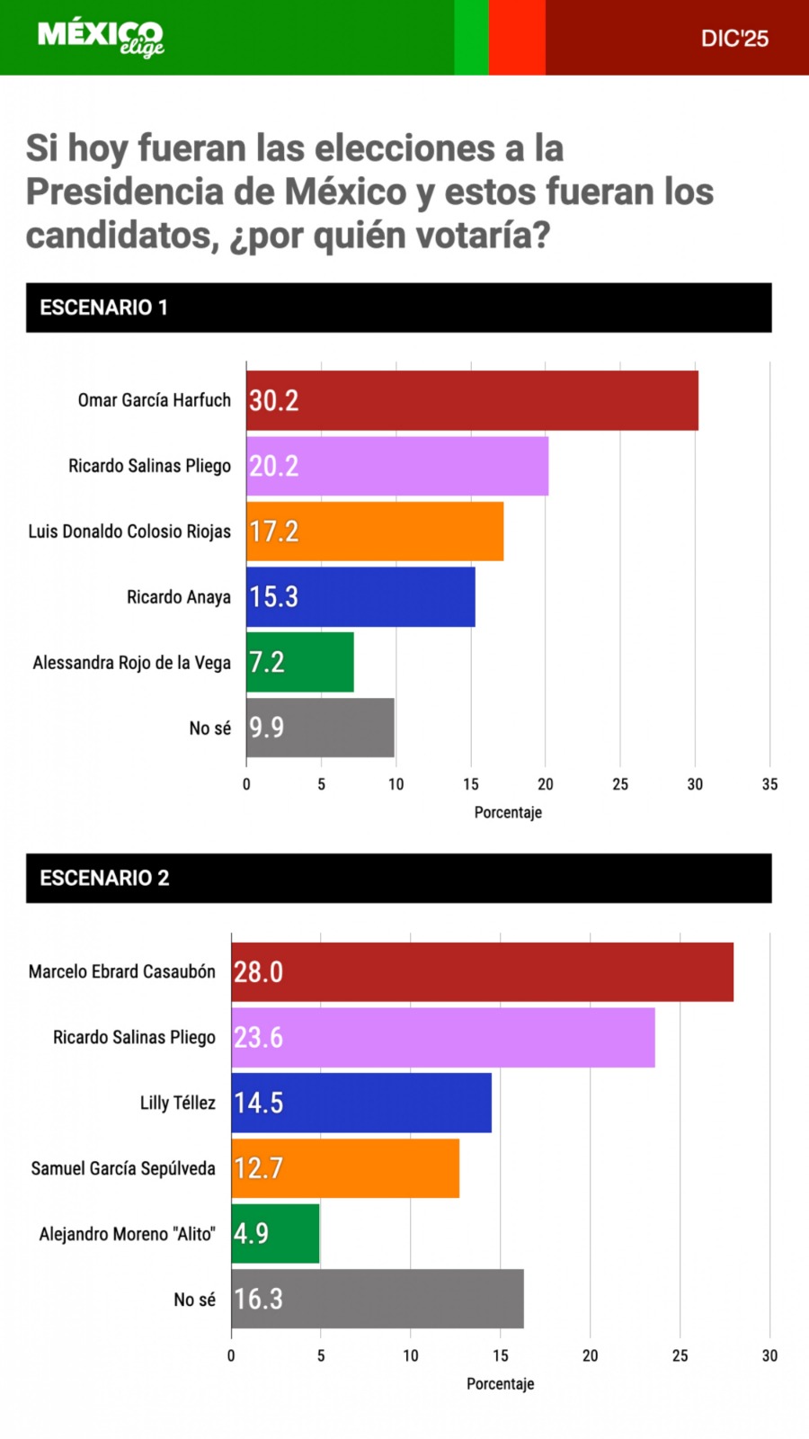 México Elige preferencias electorales 