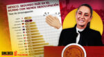 México, segundo país con menos desempleo: Sheinbaum
