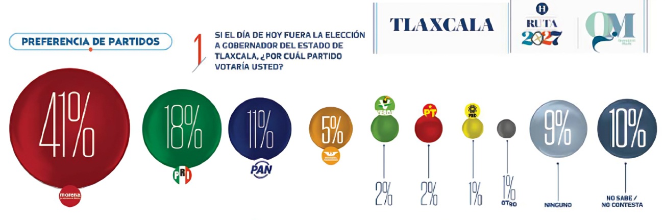 Morena encuesta Tlaxcala