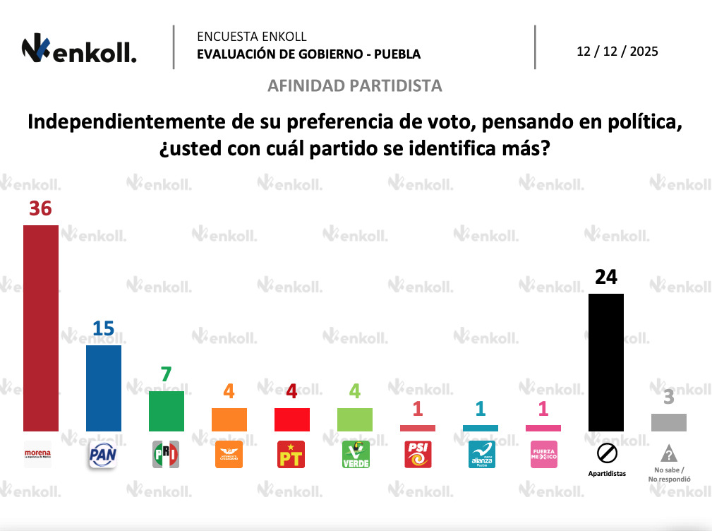 Seis de cada 10 aprueban gobierno de Armenta: Enkoll