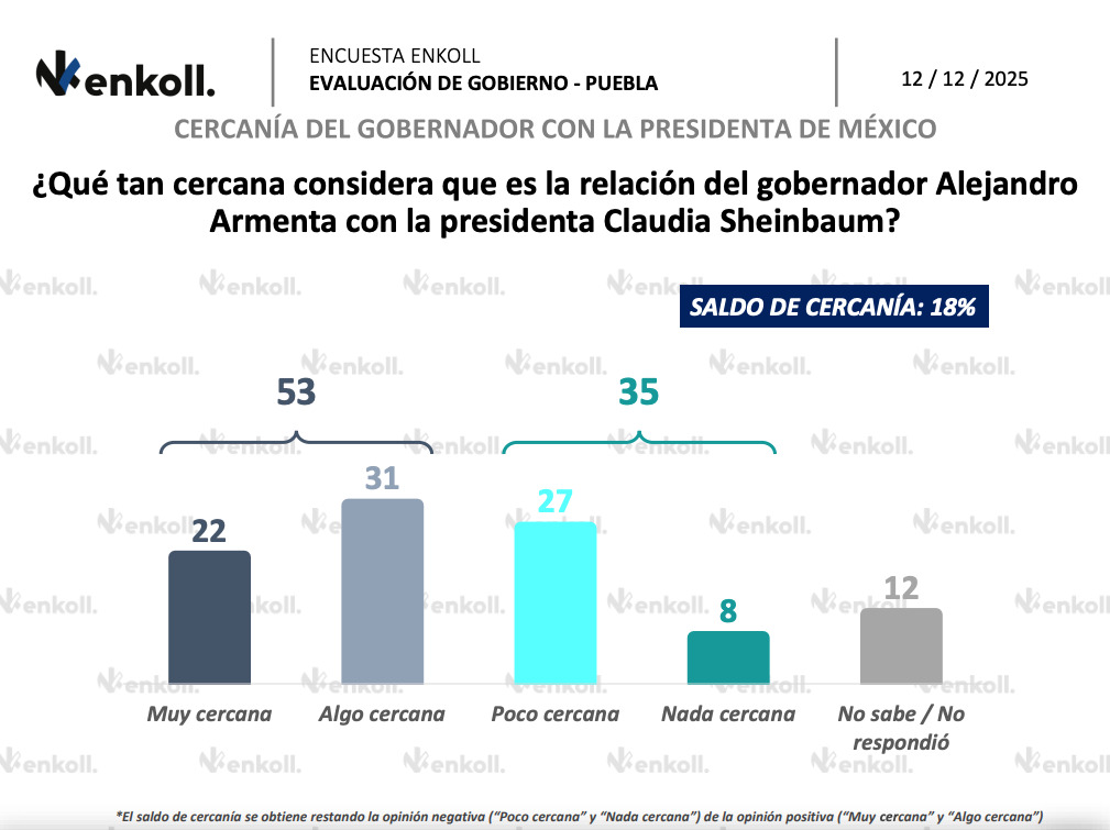 Seis de cada 10 aprueban gobierno de Armenta: Enkoll