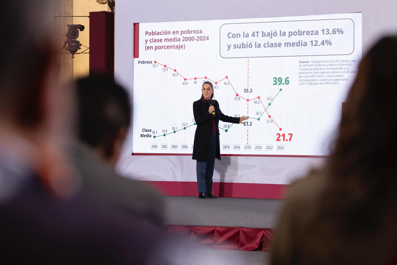 Sheinbaum destaca el aumento de la clase media