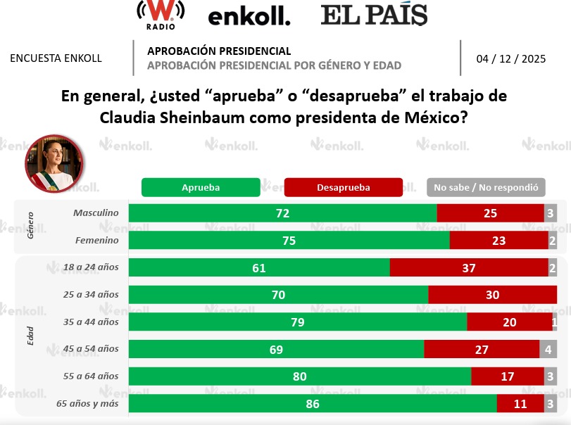 Encuesta Enkoll edades