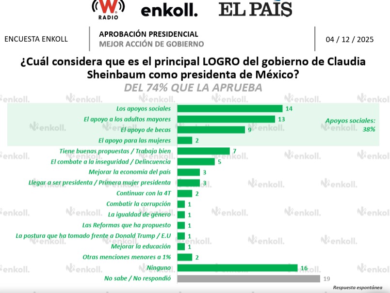 Encuesta Enkoll logros Sheinbaum