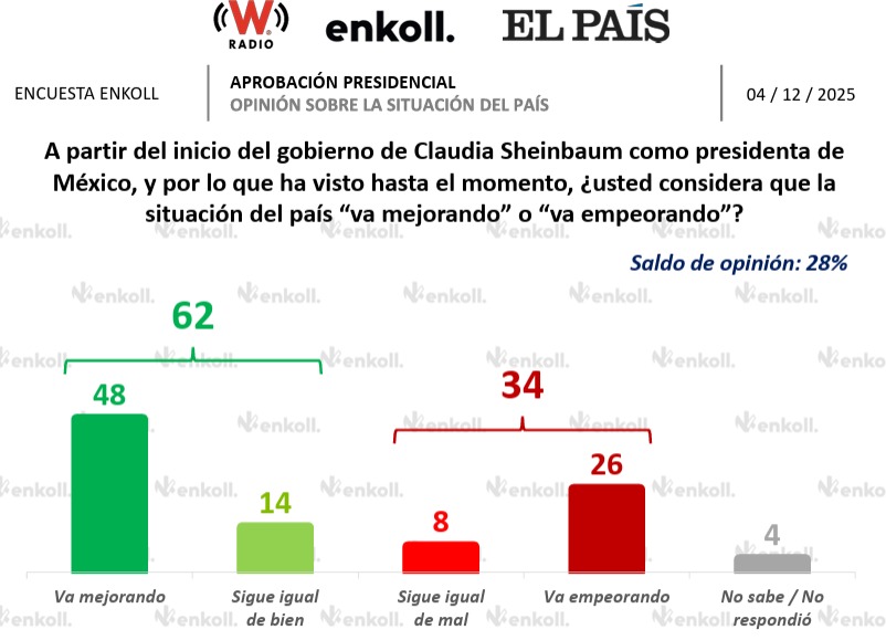 Encuesta Enkoll mejora Sheinbaum