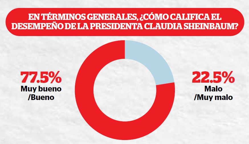 Sheinbaum, presidenta honesta y con aprobación de 77.5%: Reporte Indigo