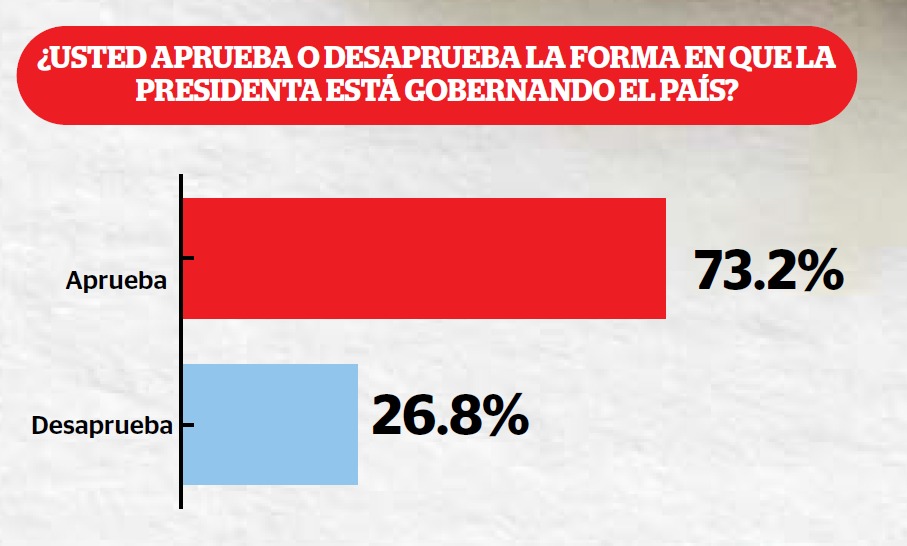 Sheinbaum, presidenta honesta y con aprobación de 77.5%: Reporte Indigo