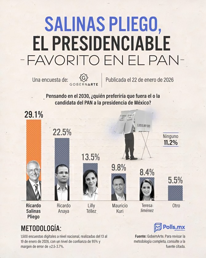 ¿Cómo le va a Salinas Pliego en las encuestas?