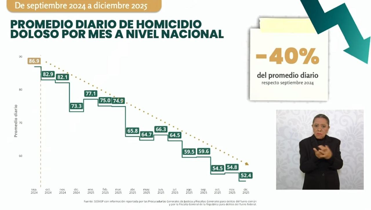 Disminuyen homicidios dolosos