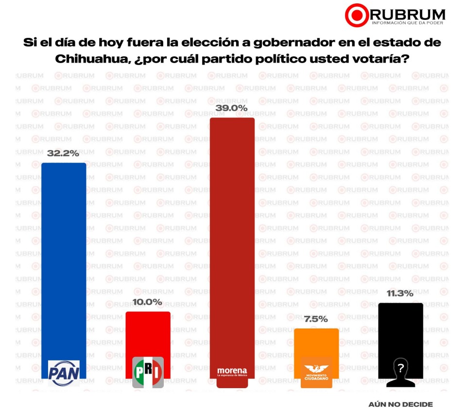 Encuesta Rubrum Chihuahua 2027