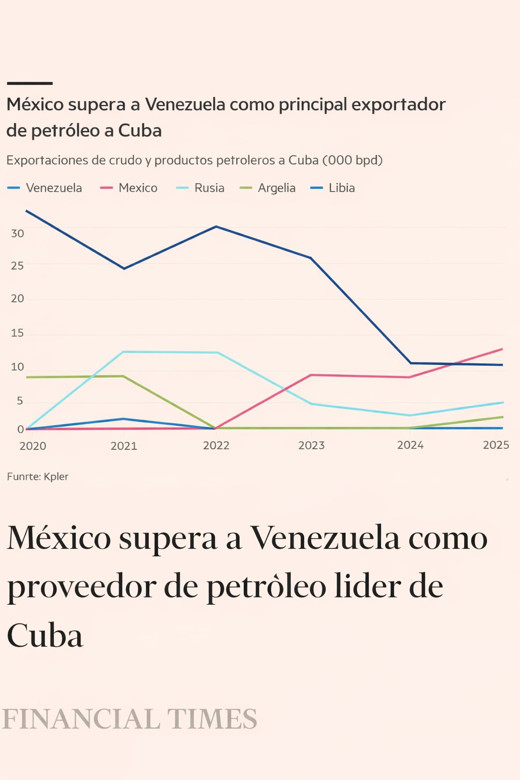 Financial Times petróleo México 