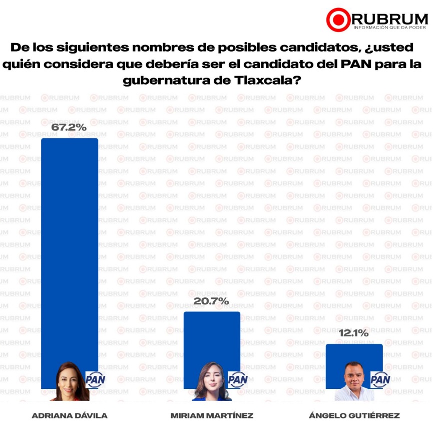 Preferencias PAN 2027