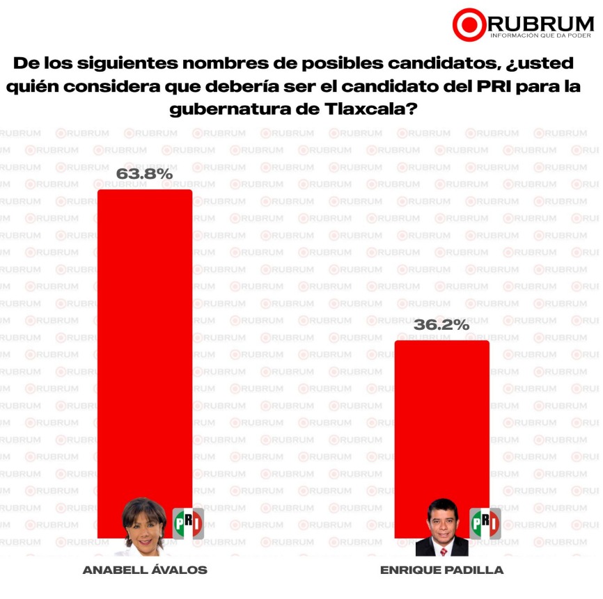 Preferencias PRI 2027