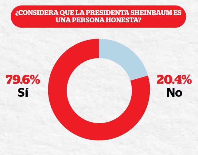 Sheinbaum, presidenta honesta y con aprobación de 77.5%: Reporte Indigo
