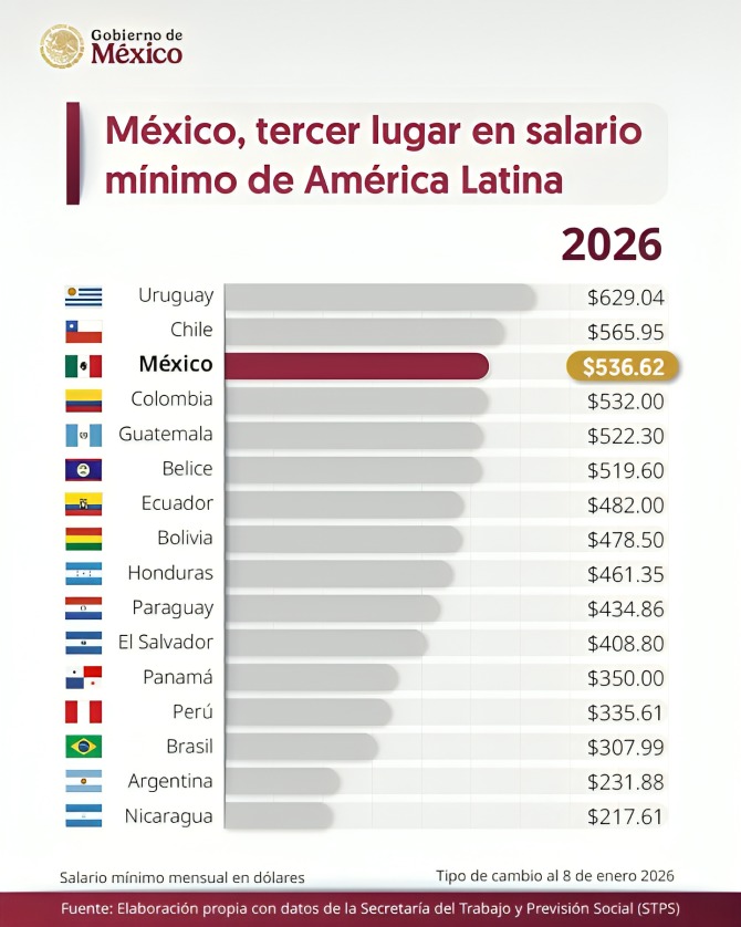 Sheinbaum presenta tercer lugar de México en salario mínimo