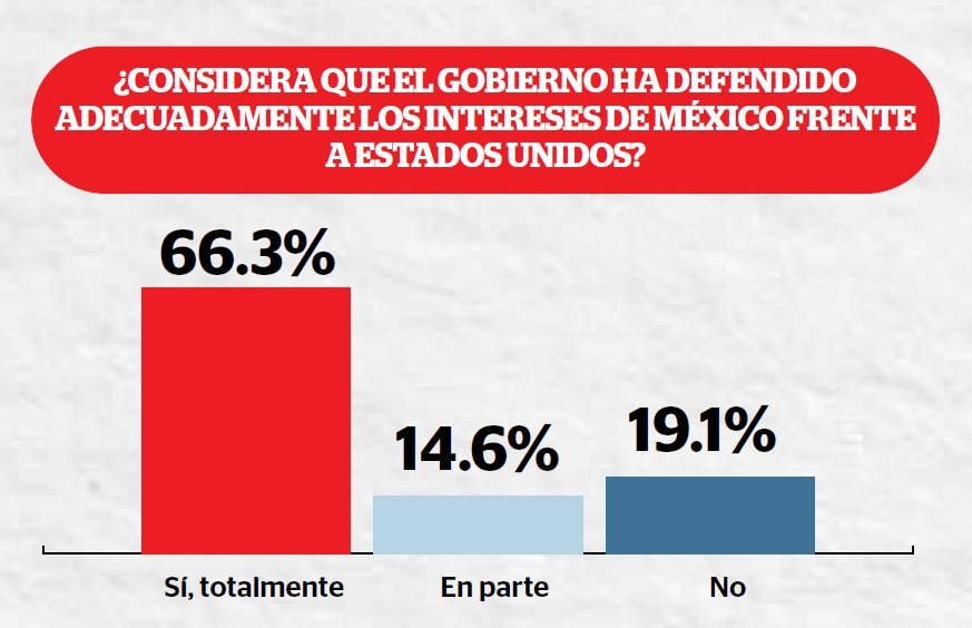 Sheinbaum, presidenta honesta y con aprobación de 77.5%: Reporte Indigo