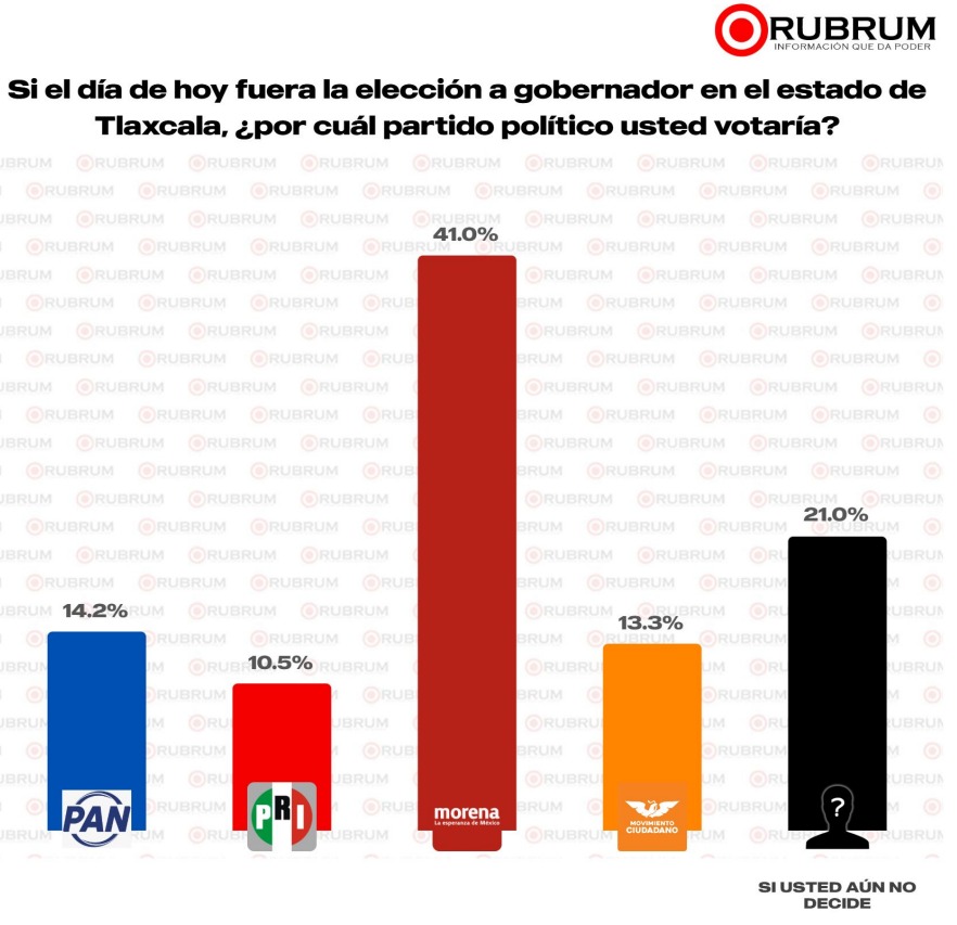 Tlaxcala votaría por Morena en 2027