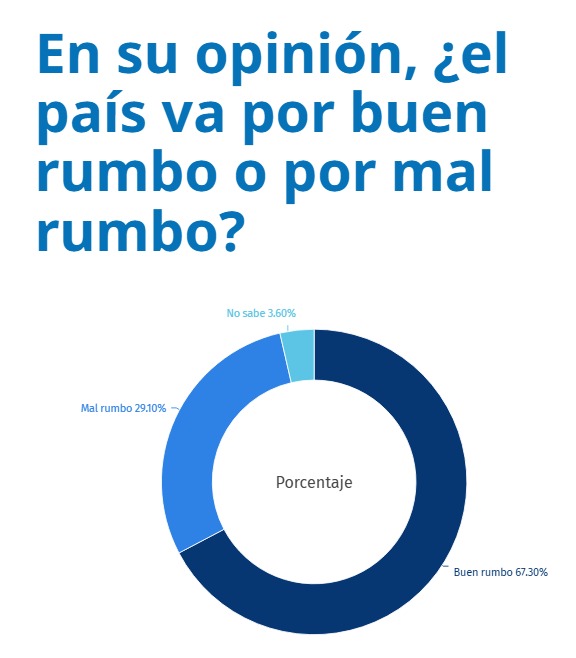 Mexicanos cierran filas con Sheinbaum: 8 de cada 10 aprueban su gestión