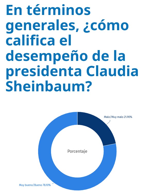 Mexicanos cierran filas con Sheinbaum: 8 de cada 10 aprueban su gestión
