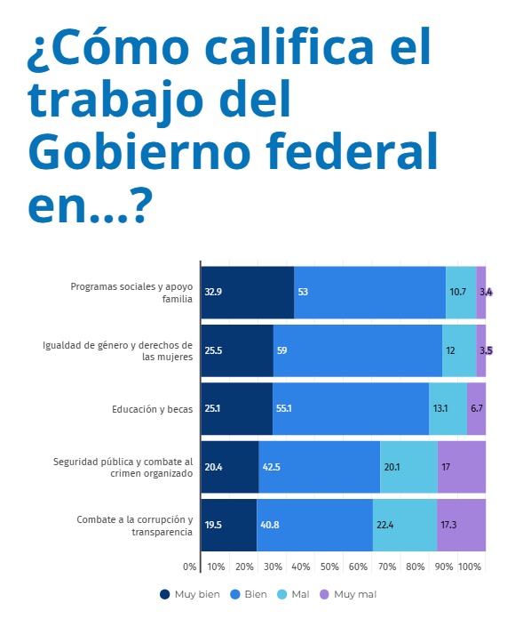 Mexicanos cierran filas con Sheinbaum: 8 de cada 10 aprueban su gestión