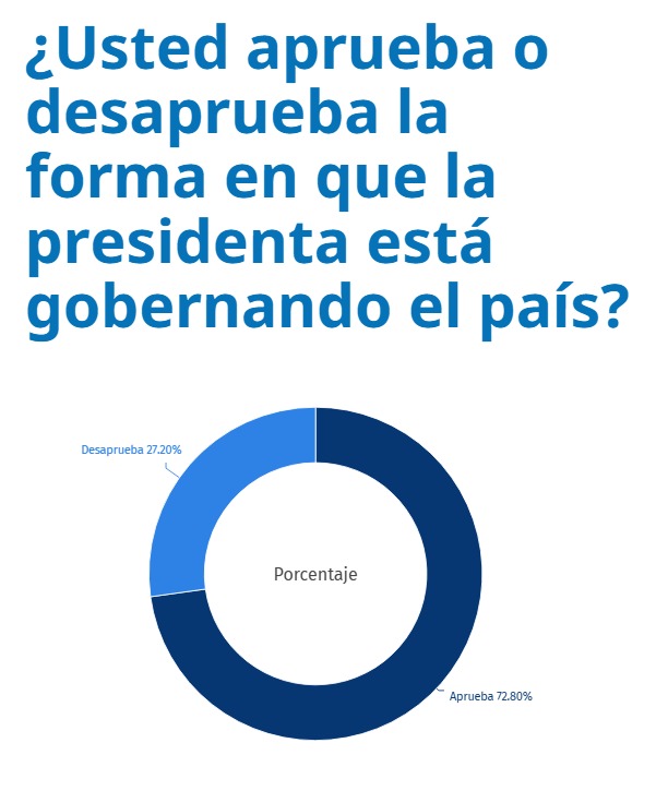 Mexicanos cierran filas con Sheinbaum: 8 de cada 10 aprueban su gestión