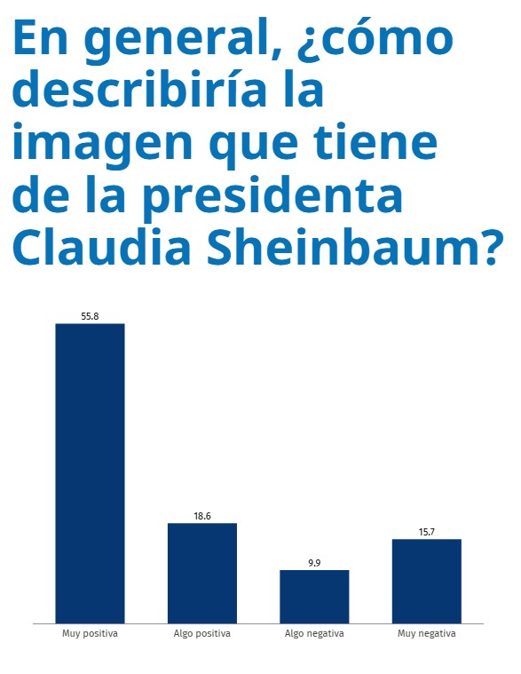 Mexicanos cierran filas con Sheinbaum: 8 de cada 10 aprueban su gestión