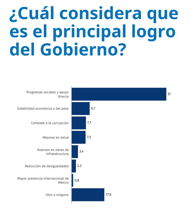 Mexicanos cierran filas con Sheinbaum: 8 de cada 10 aprueban su gestión
