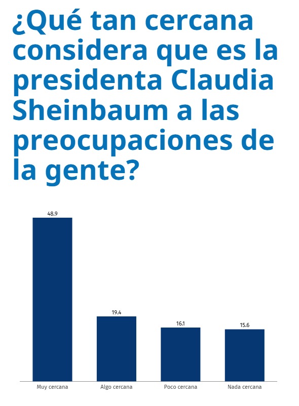 Mexicanos cierran filas con Sheinbaum: 8 de cada 10 aprueban su gestión