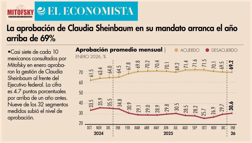 Aprobación Sheinbaum El Economista 
