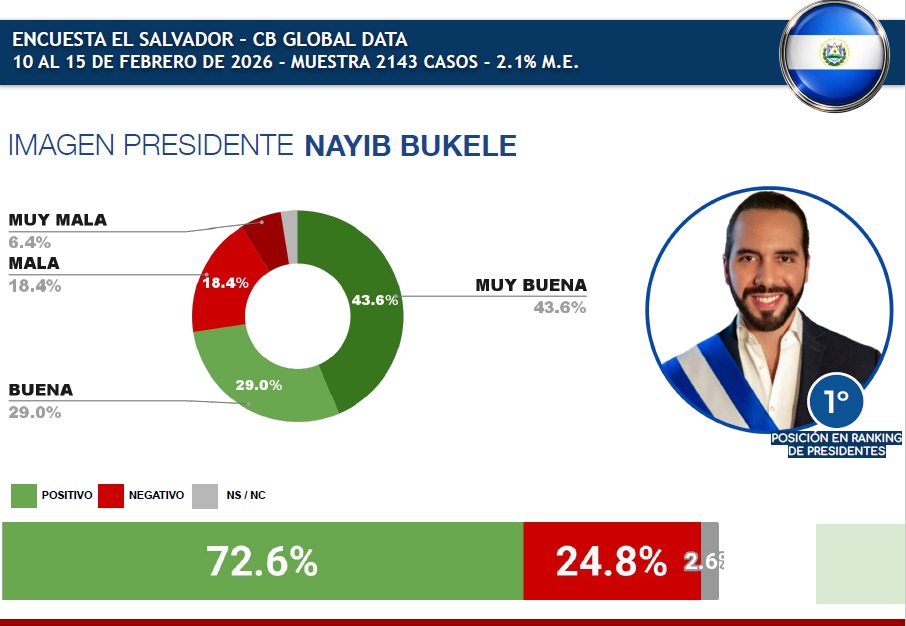 Sheinbaum y Bukele, los presidentes mejor evaluados