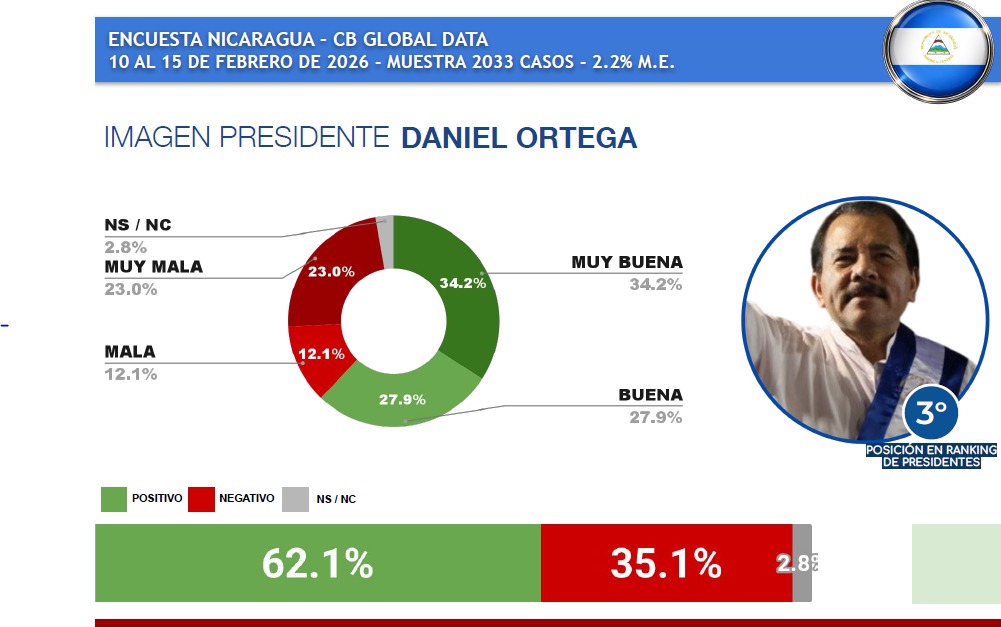 Sheinbaum y Bukele, los presidentes mejor evaluados