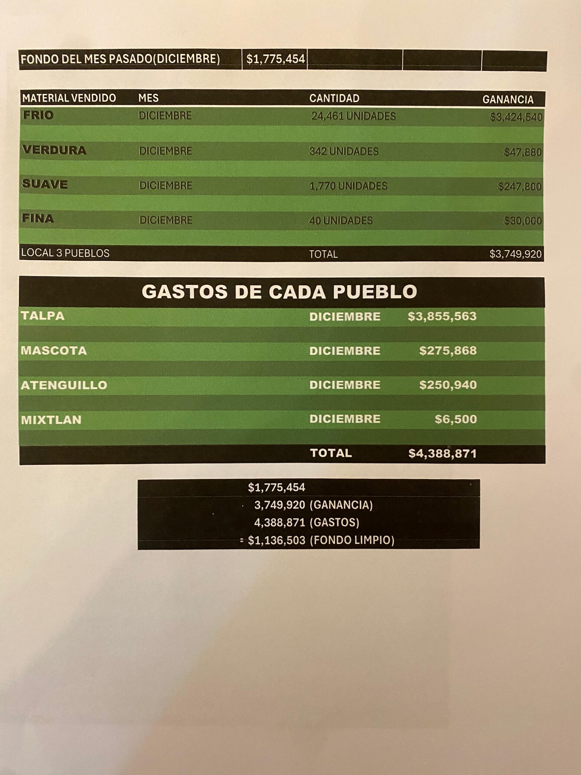 Ganancia diciembre El Mencho 