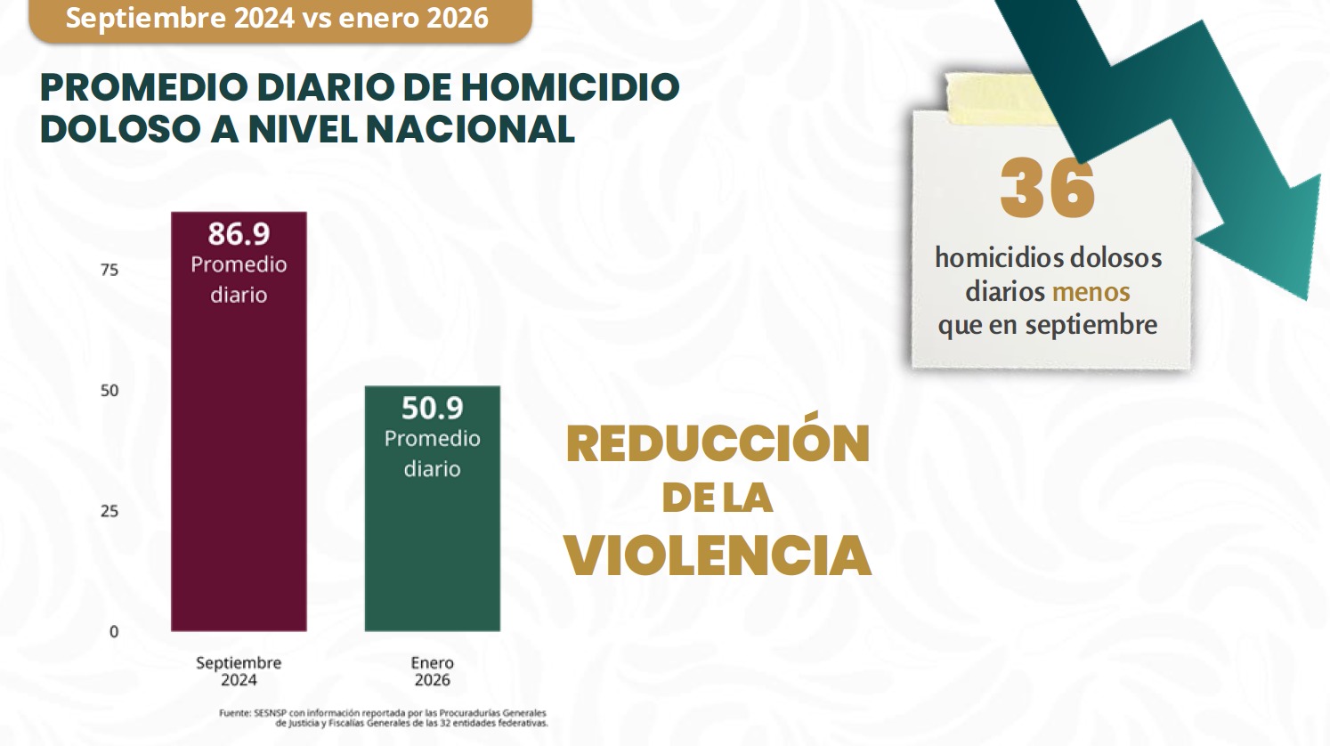 homicidios bajan 42% con Sheinbaum