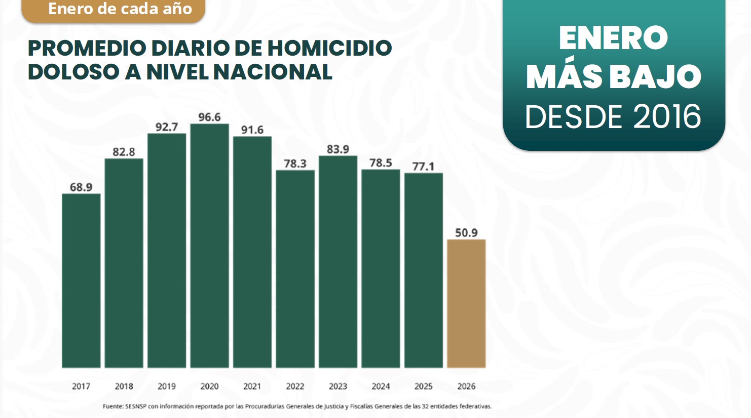homicidios bajan 42% con Sheinbaum