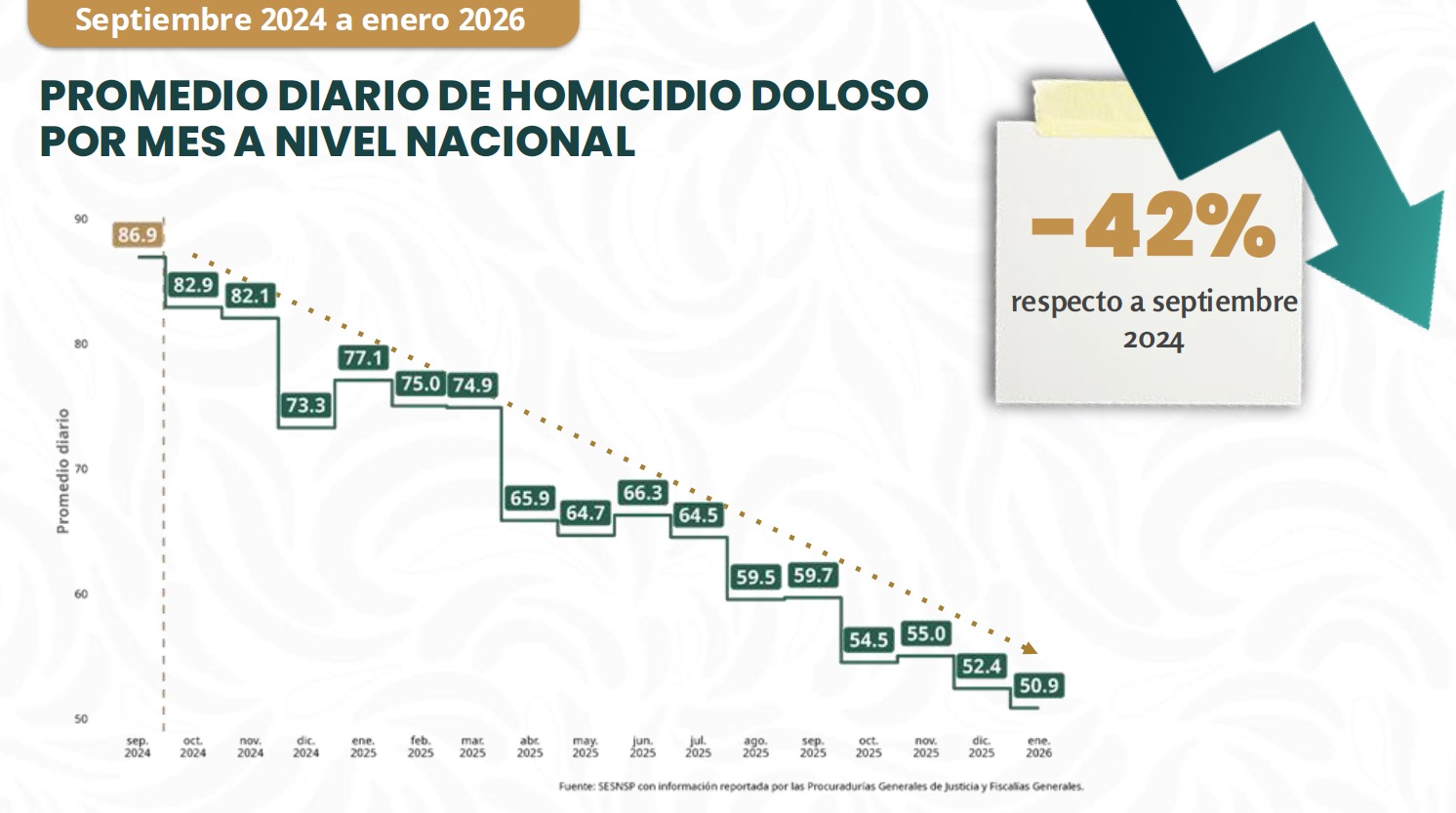 homicidios bajan 42% con Sheinbaum