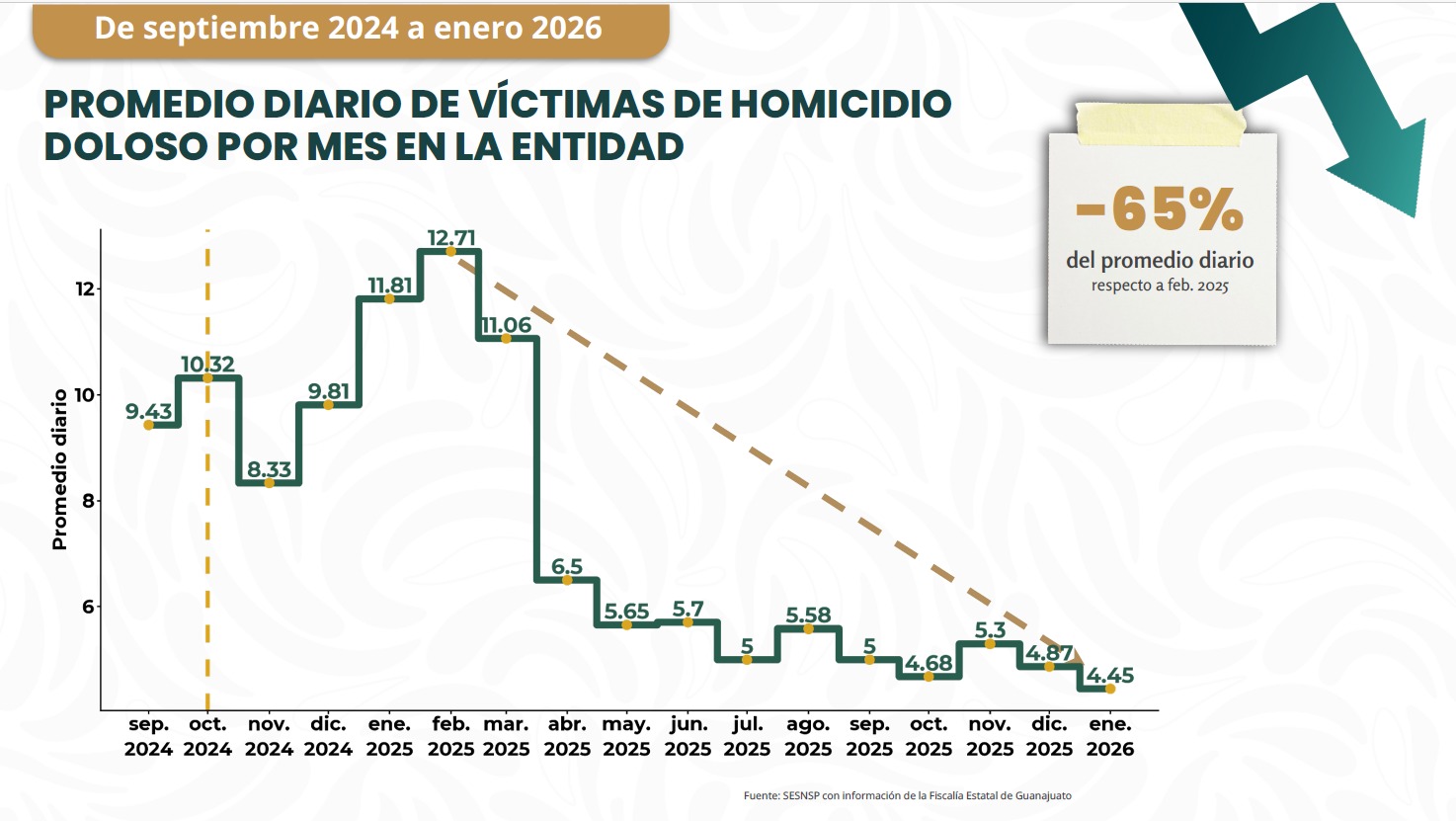 Homicidio doloso cae 65% en Guanajuato