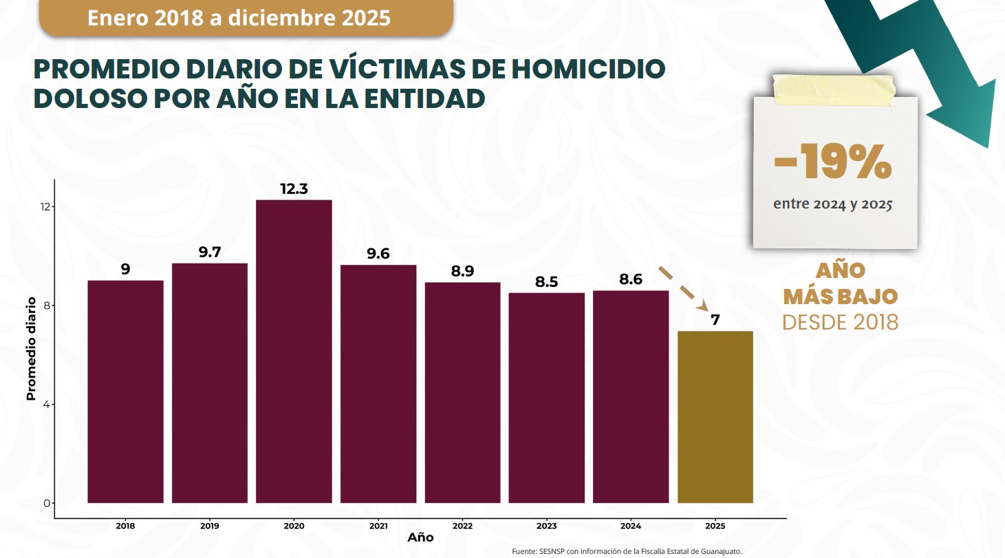 Homicidio doloso cae 65% en Guanajuato