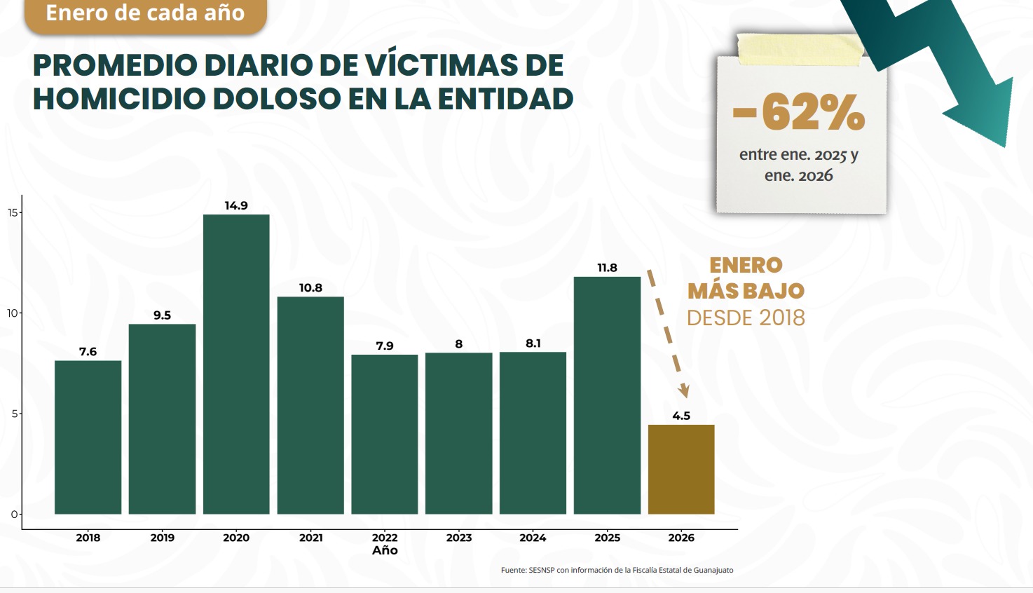 Homicidio doloso cae 65% en Guanajuato
