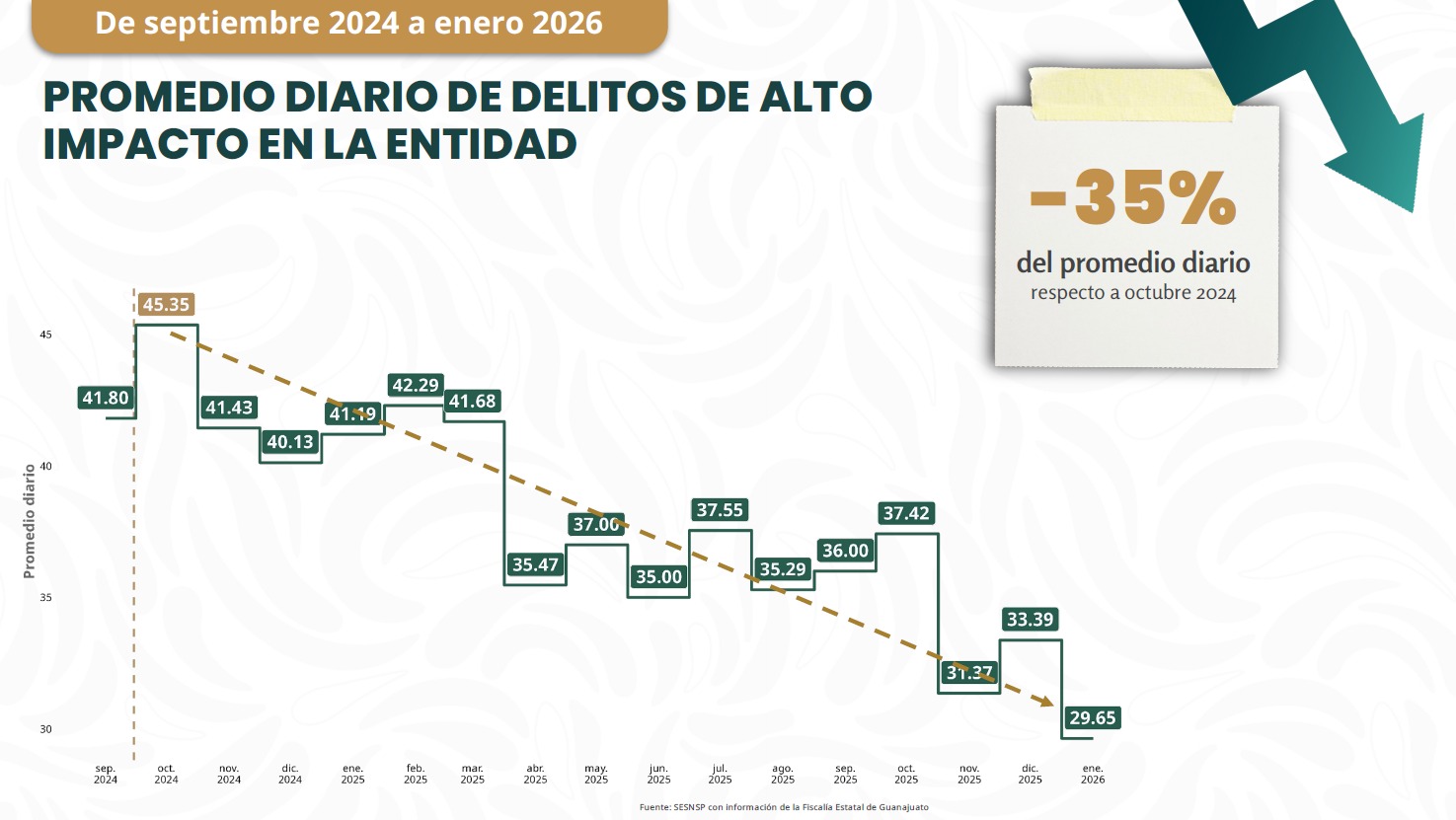 Homicidio doloso cae 65% en Guanajuato