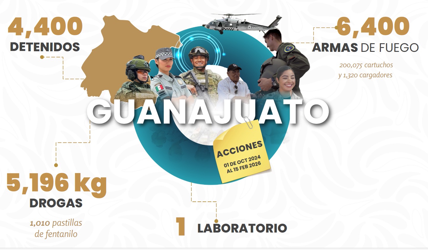 Homicidio doloso cae 65% en Guanajuato