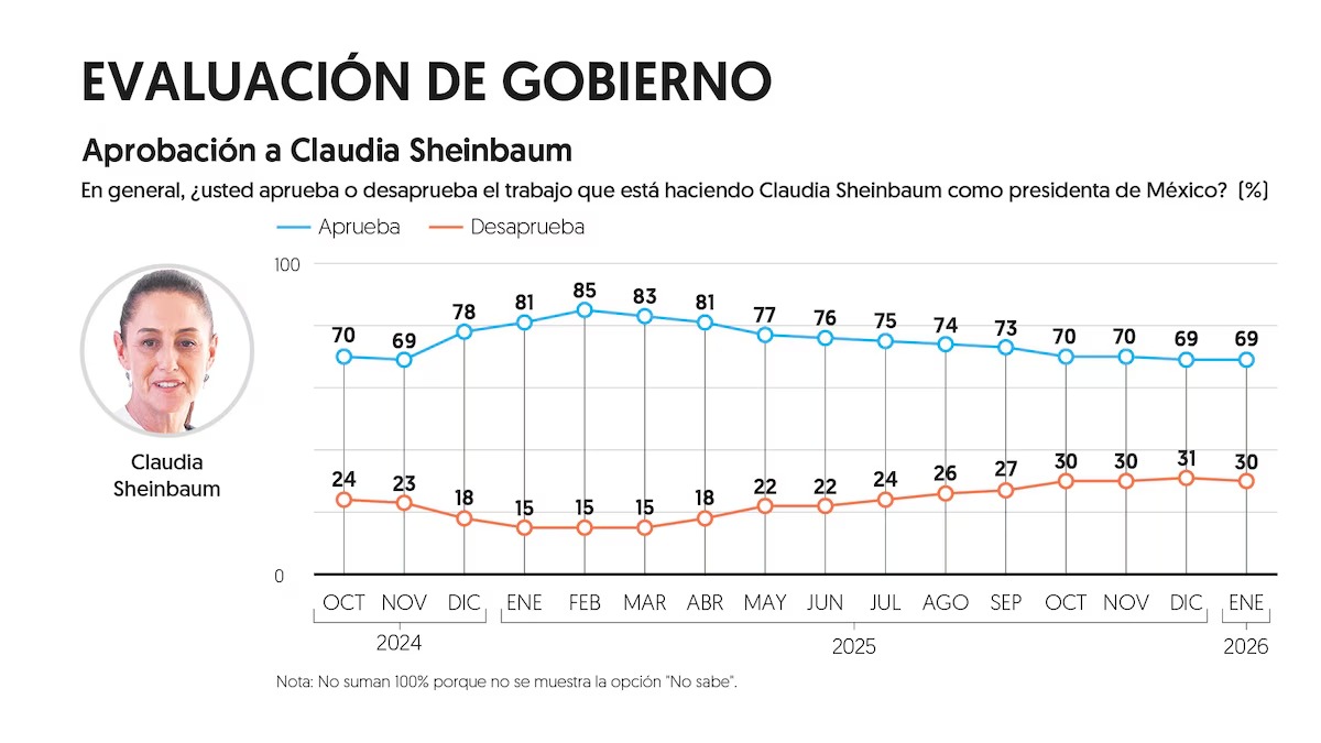 Mexicanos respaldan a Claudia Sheinbaum 